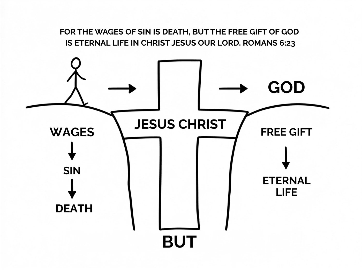 The Bridge gospel visual: Romans 6:23 written across the top, a person on one cliff and God on the other, and a cross bridging the gap with the word BUT at its base &mdash; wages, sin, and death stacked on one side; free gift and eternal life on the other.